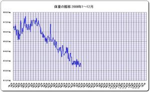 体重推移－足踏み状態に