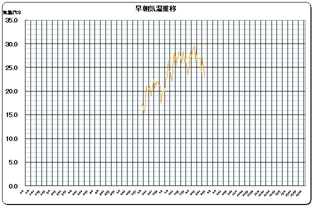 早朝気温推移