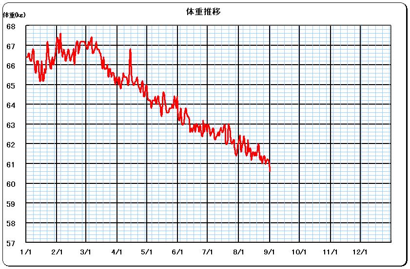 遂に60kg台に突入－体重推移
