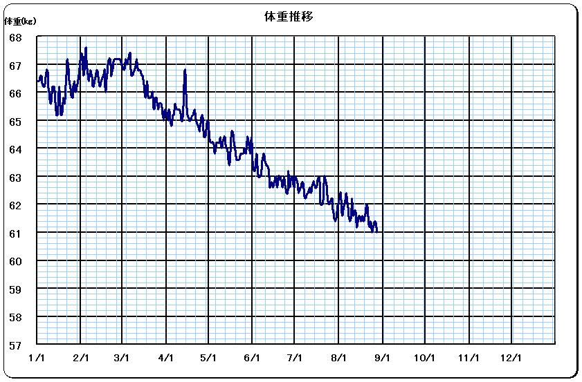 体重推移 いよいよ60kg台に突入か